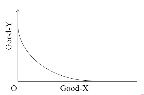  Production Possibility Curve 