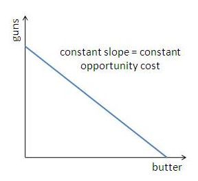  Production Possibility Curve 